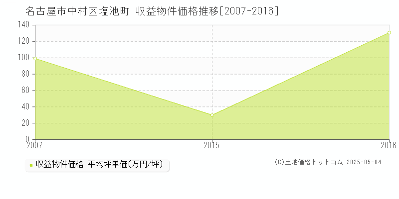 塩池町(名古屋市中村区)の収益物件価格推移グラフ(坪単価)[2007-2016年]