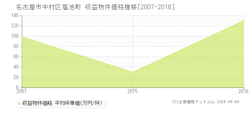 名古屋市中村区塩池町のアパート取引価格推移グラフ 