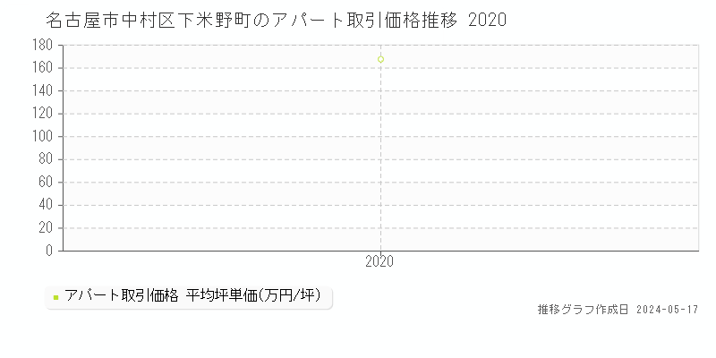 名古屋市中村区下米野町のアパート価格推移グラフ 