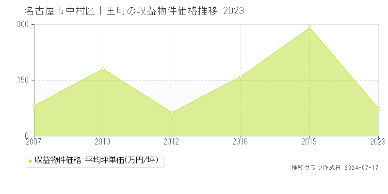 名古屋市中村区十王町のアパート価格推移グラフ 