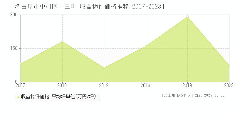 十王町(名古屋市中村区)の収益物件価格推移グラフ(坪単価)[2007-2023年]