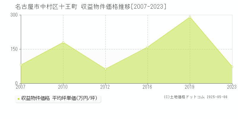 名古屋市中村区十王町のアパート価格推移グラフ 