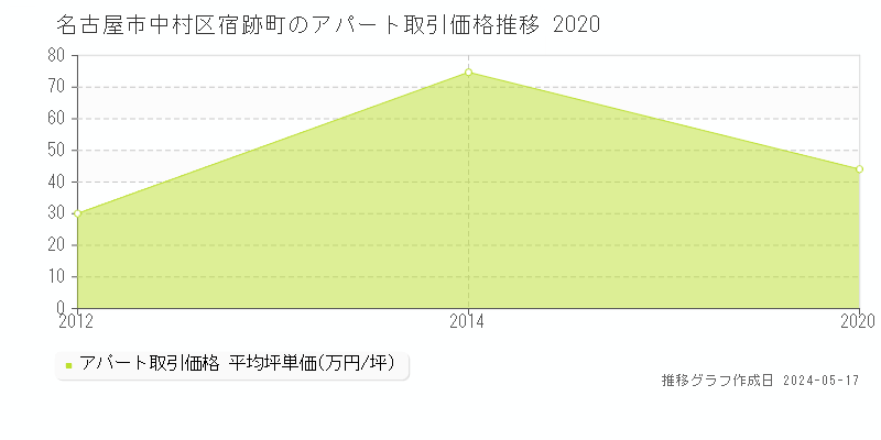 名古屋市中村区宿跡町のアパート価格推移グラフ 