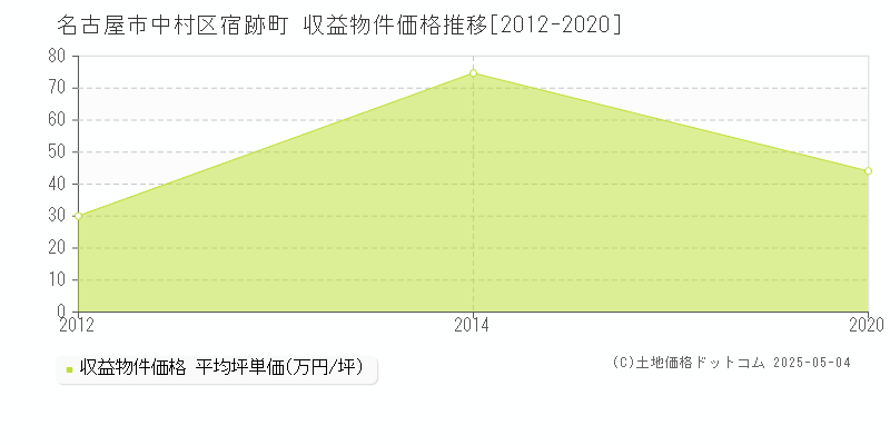宿跡町(名古屋市中村区)の収益物件価格推移グラフ(坪単価)[2012-2020年]