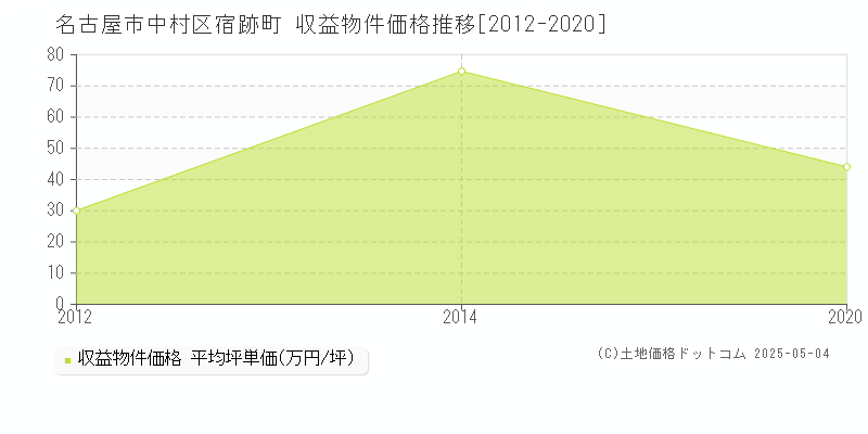 名古屋市中村区宿跡町のアパート価格推移グラフ 