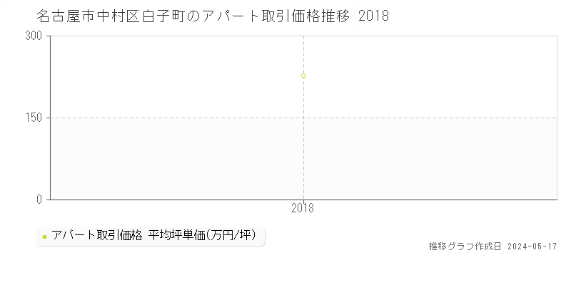 名古屋市中村区白子町のアパート価格推移グラフ 