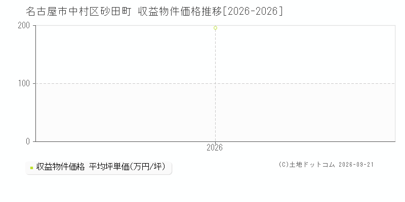 名古屋市中村区砂田町の収益物件価格推移グラフ(坪単価)[2026-2026年]