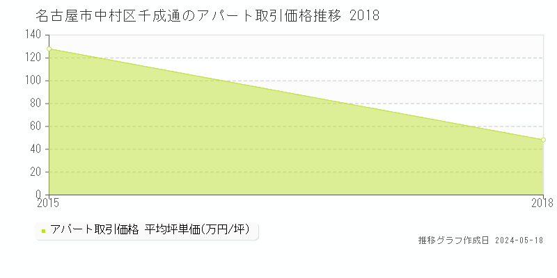 名古屋市中村区千成通のアパート取引価格推移グラフ 