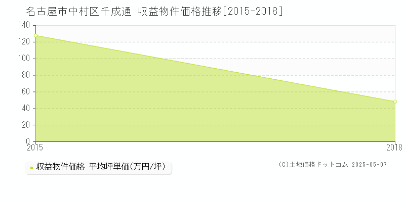 千成通(名古屋市中村区)の収益物件価格推移グラフ(坪単価)[2015-2018年]