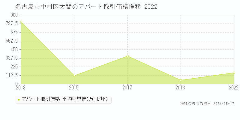 名古屋市中村区太閤のアパート価格推移グラフ 