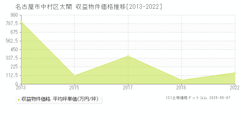 太閤(名古屋市中村区)の収益物件価格推移グラフ(坪単価)[2013-2022年]