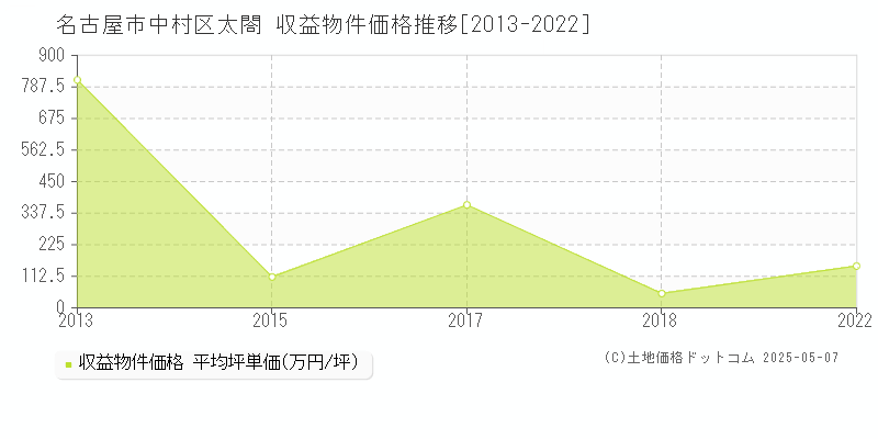 名古屋市中村区太閤のアパート価格推移グラフ 