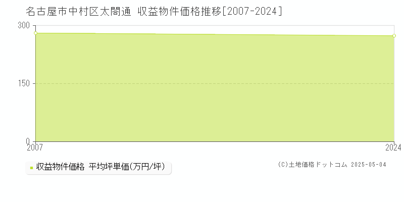 太閤通(名古屋市中村区)の収益物件価格推移グラフ(坪単価)[2007-2024年]