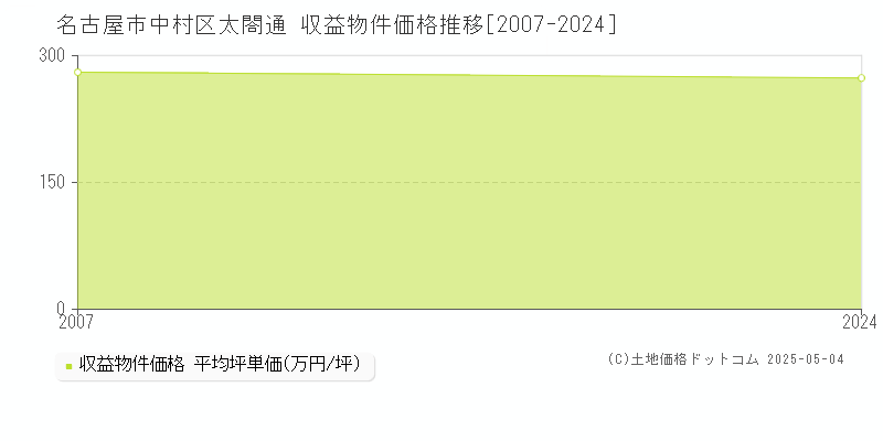 名古屋市中村区太閤通のアパート取引価格推移グラフ 