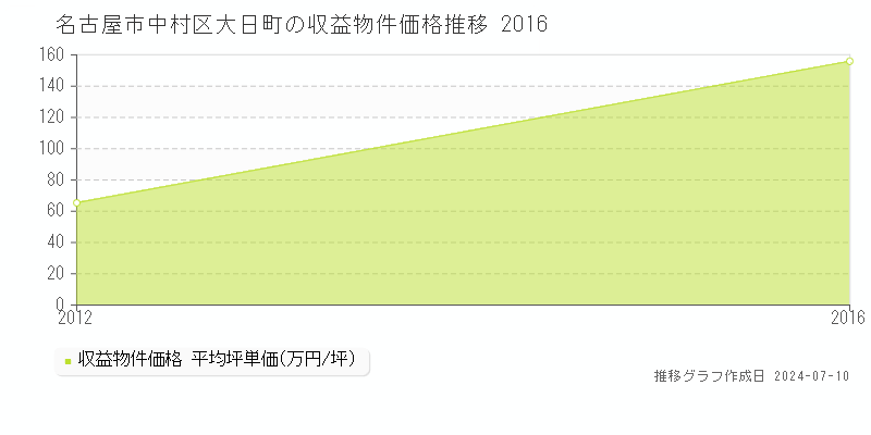 名古屋市中村区大日町のアパート価格推移グラフ 
