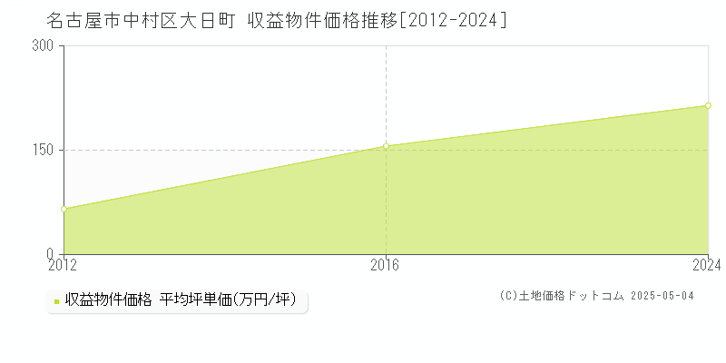 大日町(名古屋市中村区)の収益物件価格推移グラフ(坪単価)[2012-2024年]