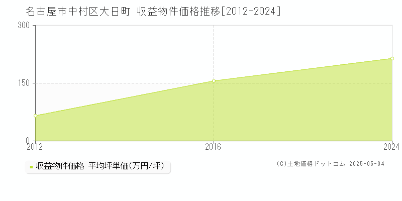 名古屋市中村区大日町のアパート価格推移グラフ 