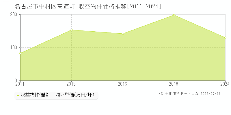 高道町(名古屋市中村区)の収益物件価格推移グラフ(坪単価)[2011-2024年]