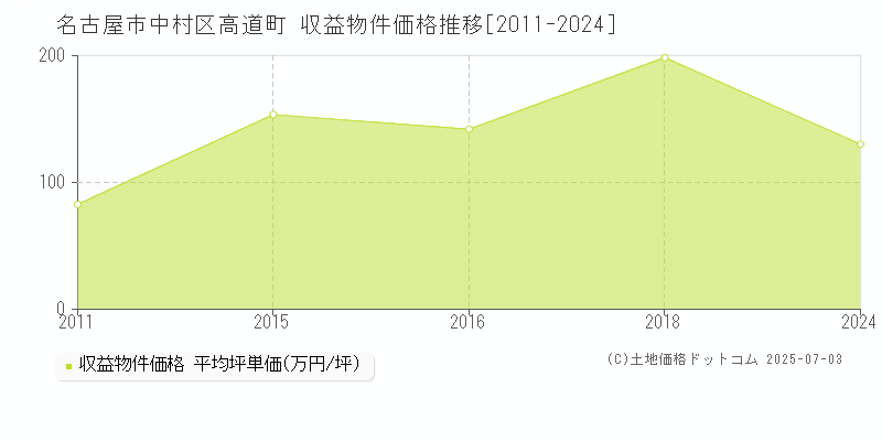 名古屋市中村区高道町のアパート価格推移グラフ 