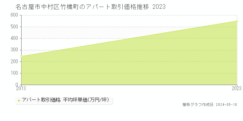 名古屋市中村区竹橋町のアパート価格推移グラフ 