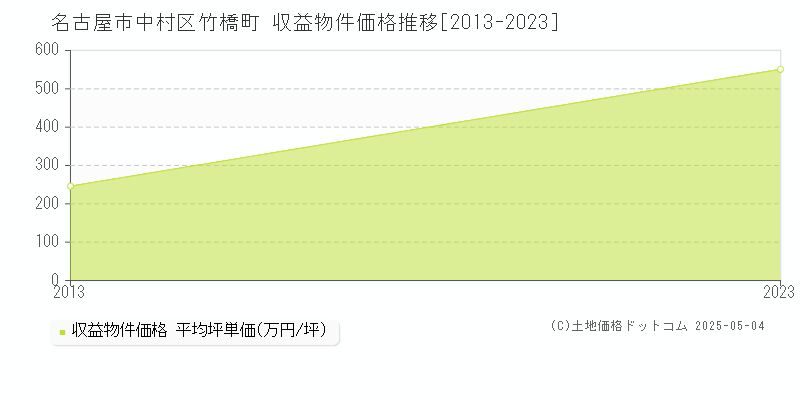 竹橋町(名古屋市中村区)の収益物件価格推移グラフ(坪単価)[2013-2023年]