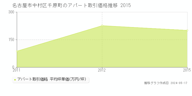 名古屋市中村区千原町のアパート価格推移グラフ 