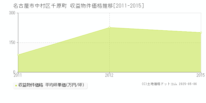 千原町(名古屋市中村区)の収益物件価格推移グラフ(坪単価)[2011-2015年]