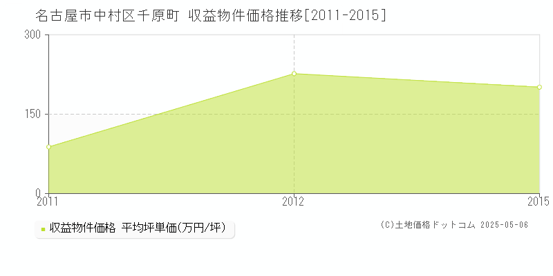 名古屋市中村区千原町のアパート価格推移グラフ 