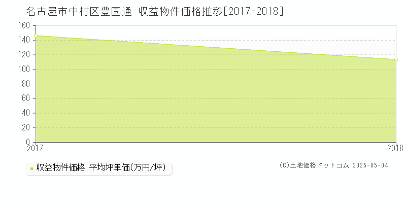 豊国通(名古屋市中村区)の収益物件価格推移グラフ(坪単価)[2017-2018年]