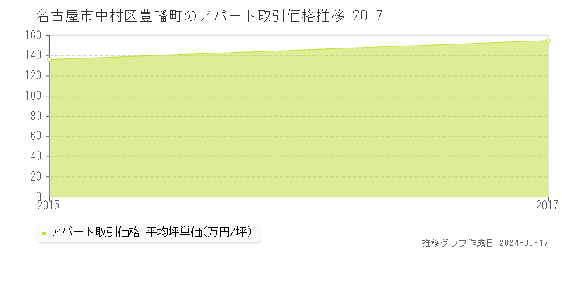 名古屋市中村区豊幡町のアパート価格推移グラフ 