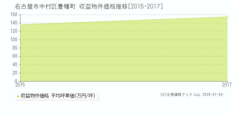 豊幡町(名古屋市中村区)の収益物件価格推移グラフ(坪単価)[2015-2017年]