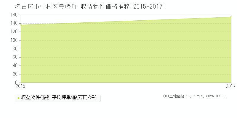 名古屋市中村区豊幡町のアパート取引価格推移グラフ 