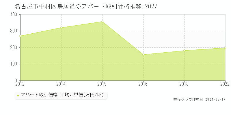 名古屋市中村区鳥居通のアパート価格推移グラフ 
