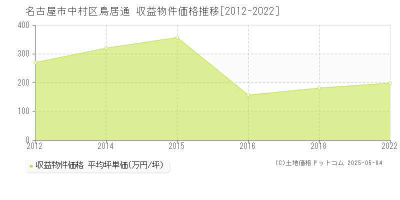 鳥居通(名古屋市中村区)の収益物件価格推移グラフ(坪単価)[2012-2022年]