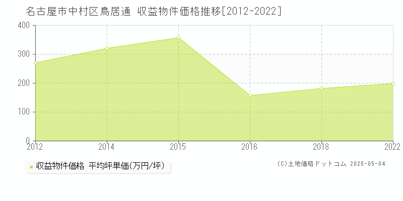 名古屋市中村区鳥居通のアパート価格推移グラフ 