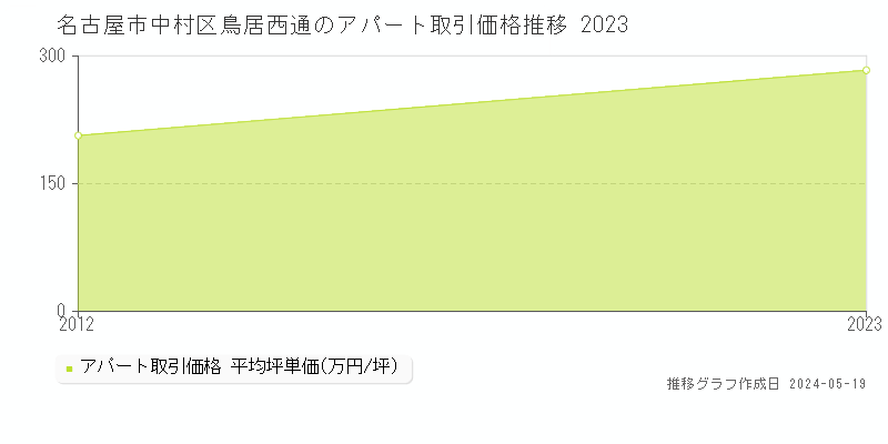 名古屋市中村区鳥居西通のアパート価格推移グラフ 