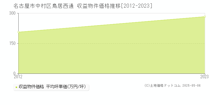 鳥居西通(名古屋市中村区)の収益物件価格推移グラフ(坪単価)[2012-2023年]
