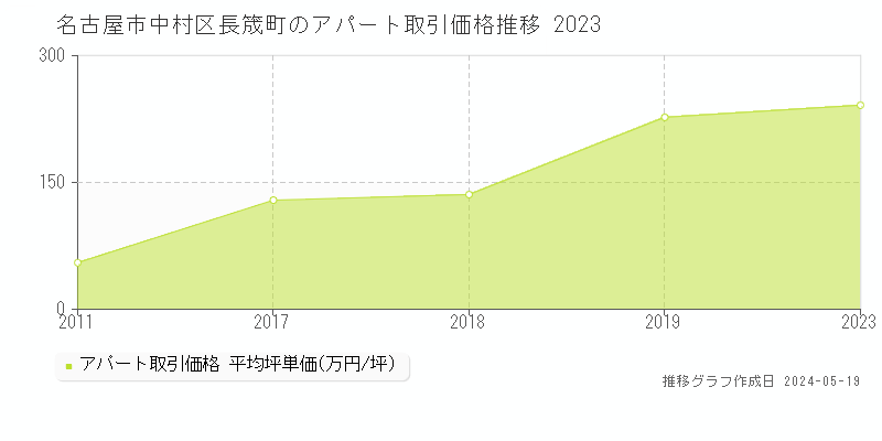 名古屋市中村区長筬町のアパート価格推移グラフ 