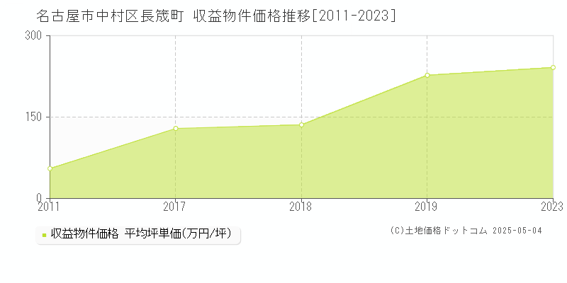 長筬町(名古屋市中村区)の収益物件価格推移グラフ(坪単価)[2011-2023年]