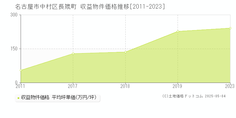 名古屋市中村区長筬町のアパート価格推移グラフ 