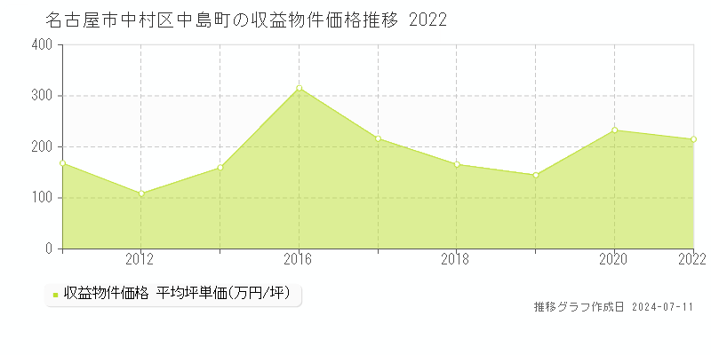 名古屋市中村区中島町のアパート価格推移グラフ 
