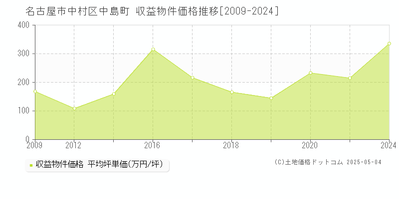 中島町(名古屋市中村区)の収益物件価格推移グラフ(坪単価)[2009-2024年]