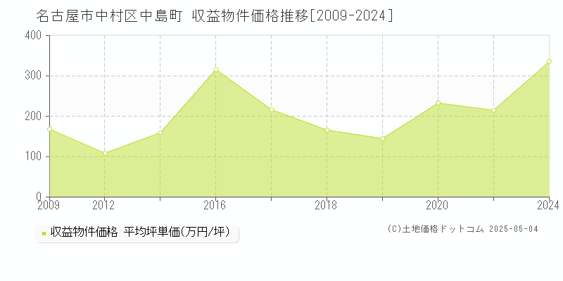 名古屋市中村区中島町のアパート価格推移グラフ 