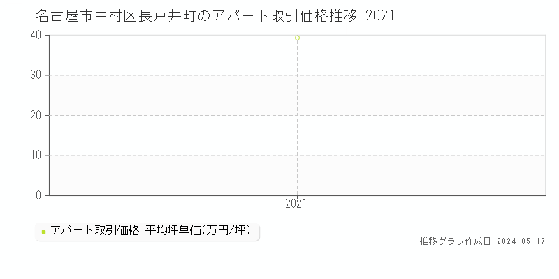 名古屋市中村区長戸井町のアパート価格推移グラフ 