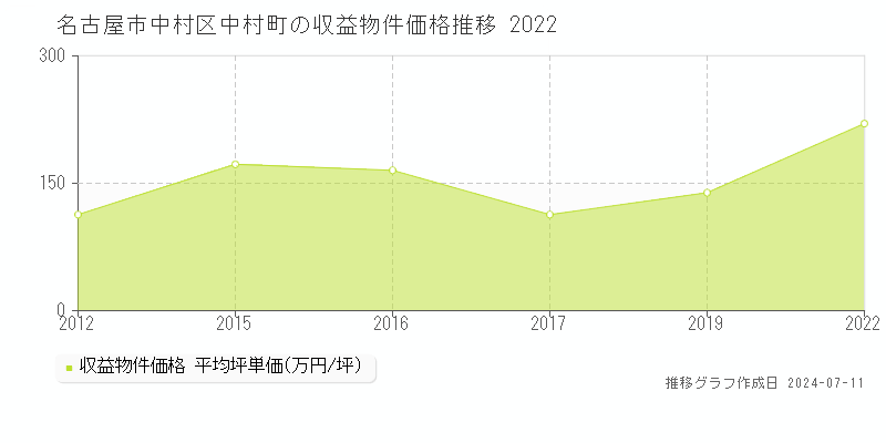 名古屋市中村区中村町のアパート価格推移グラフ 