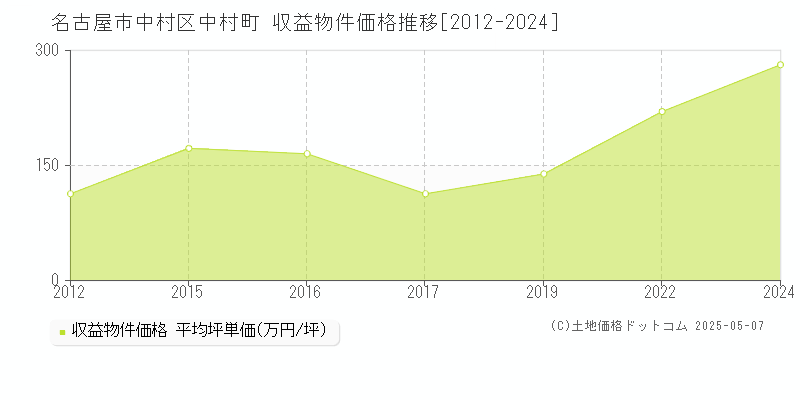 中村町(名古屋市中村区)の収益物件価格推移グラフ(坪単価)[2012-2024年]