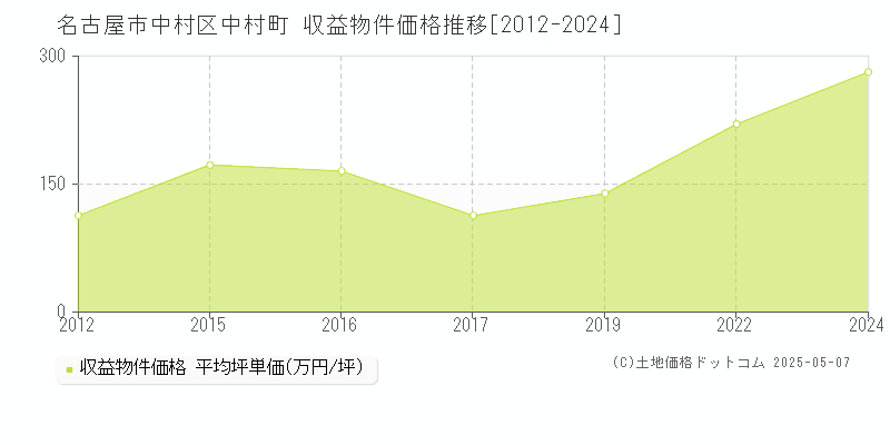 名古屋市中村区中村町のアパート価格推移グラフ 