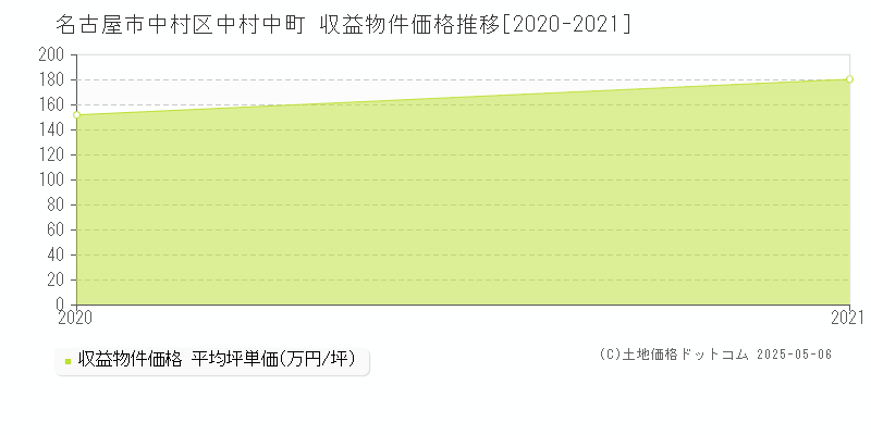 中村中町(名古屋市中村区)の収益物件価格推移グラフ(坪単価)[2020-2021年]