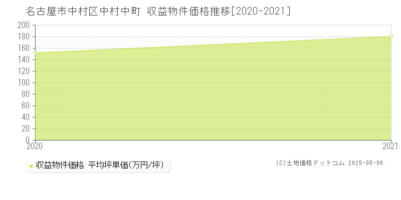 名古屋市中村区中村中町のアパート価格推移グラフ 