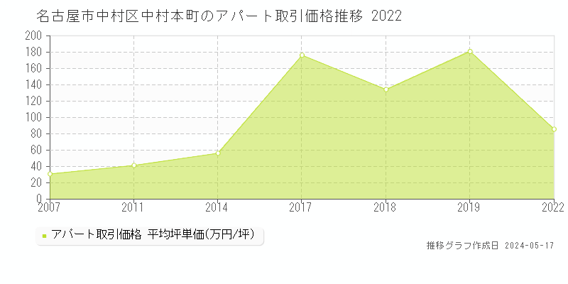 名古屋市中村区中村本町のアパート価格推移グラフ 